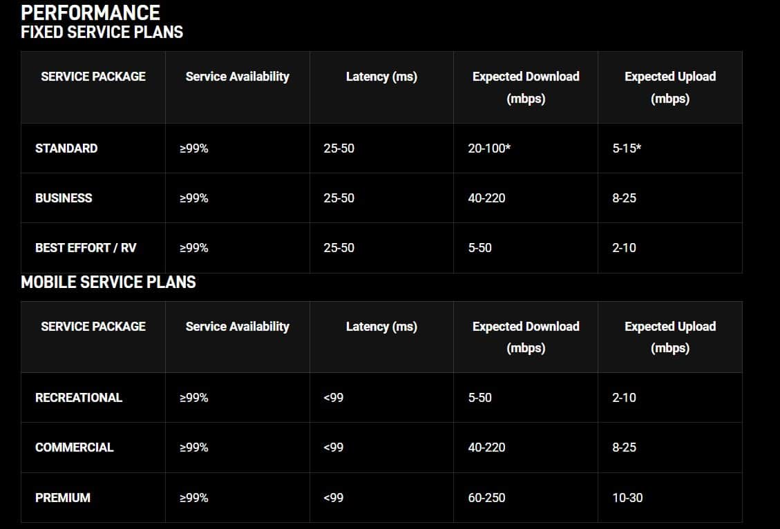 Median Starlink Latency And Ping Times