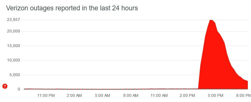 How to Check if Verizon is Down or Not Working?